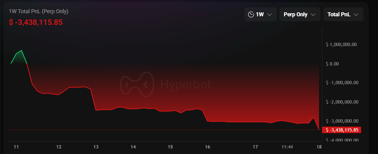 Bitcoin fell below US$87,000 after rising high, and Ethereum lost $2,900! Brother Maji continued to be long and lost US$3.4 million in a week