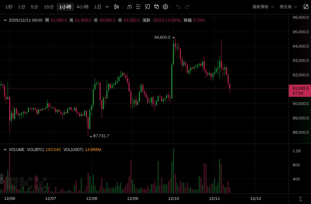 Bitcoin surged higher and fell below US$91,000. What did Ball say after the Fed cut interest rates by 1 yard?